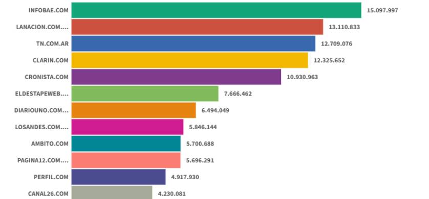 Sitios digitales: Infobae lideró en Mayo 2025, con La Nación y TN como escoltas
