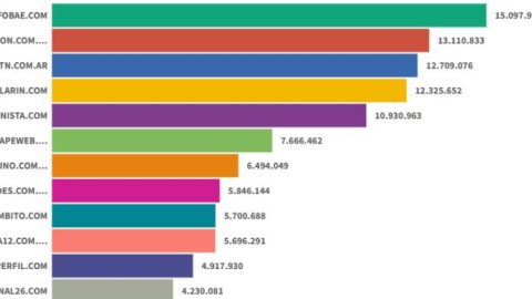 Sitios digitales: Infobae lideró en Mayo 2025, con La Nación y TN como escoltas