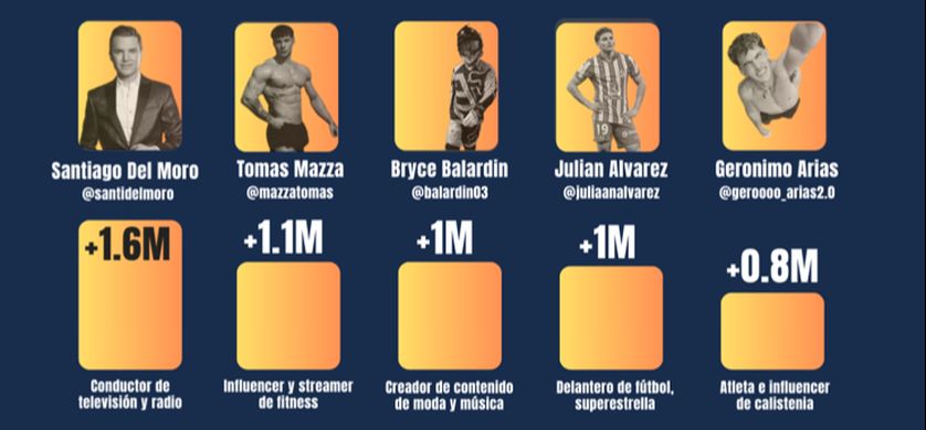 Televisión, fútbol y fitness: los temas que dominaron Instagram en Argentina en 2025
