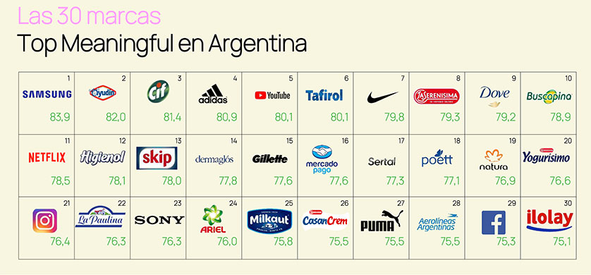 Meaningful Brands 2025: qué son las marcas significativas y cuáles son en la Argentina