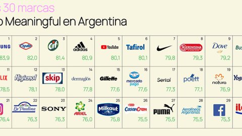 Meaningful Brands 2025: qué son las marcas significativas y cuáles son en la Argentina