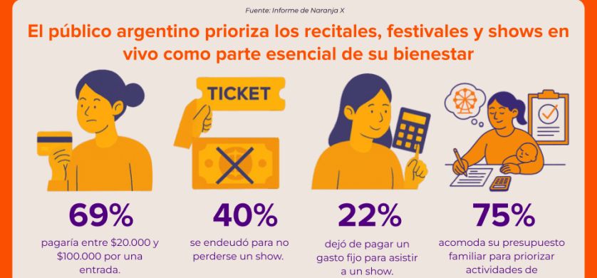 Naranja X mide el pulso del consumo emocional: “Disfrutar cuesta, pero vale el esfuerzo”
