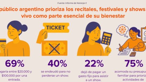 Naranja X mide el pulso del consumo emocional: “Disfrutar cuesta, pero vale el esfuerzo”