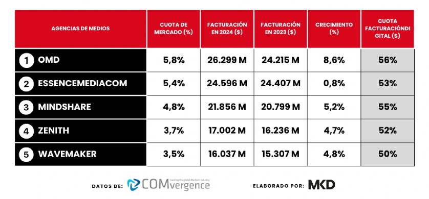 OMD lidera el Top 5 global de agencias de medios