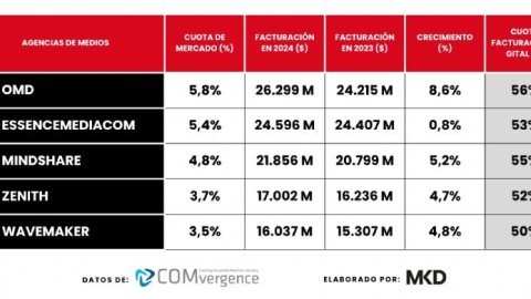 OMD lidera el Top 5 global de agencias de medios