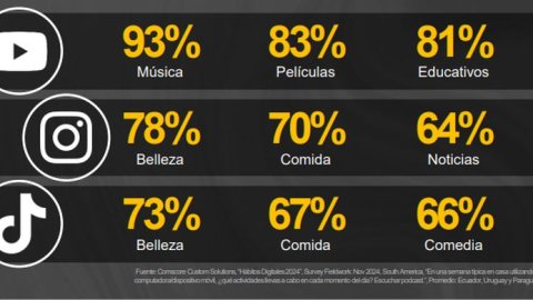 Comscore revela cómo consumen medios y compran online los usuarios digitales en Sudamérica