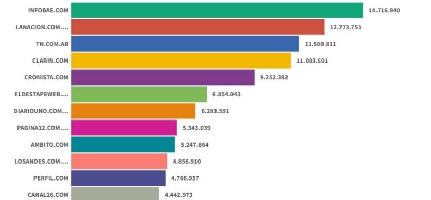 Sitios digitales: Infobae lideró en junio 2025, con La Nación y TN como escoltas