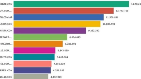 Sitios digitales: Infobae lideró en junio 2025, con La Nación y TN como escoltas