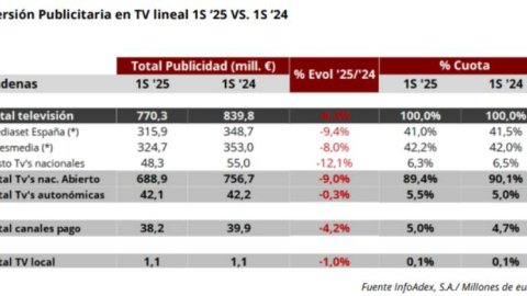 La inversión publicitaria en España cae un -0,3% en el primer semestre de 2025