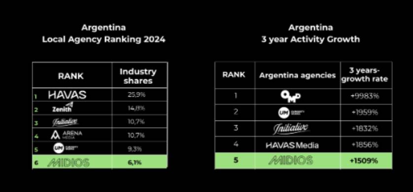 Midios se consolida en el 6° lugar del Local Agency Ranking 2024 de RECMA