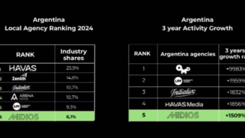 Midios se consolida en el 6° lugar del Local Agency Ranking 2024 de RECMA