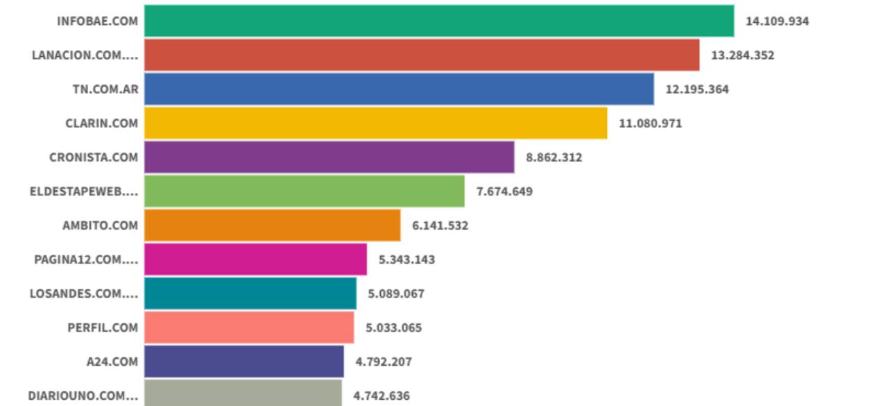 Sitios digitales: Infobae se mantuvo al frente en julio, pero La Nación y TN crecieron y achicaron la brecha