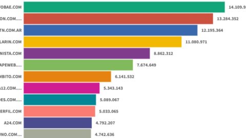 Sitios digitales: Infobae se mantuvo al frente en julio, pero La Nación y TN crecieron y achicaron la brecha