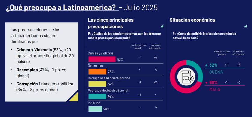 Ipsos: crimen y violencia desplazan a la inflación como la principal preocupación global