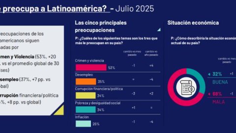 Ipsos: crimen y violencia desplazan a la inflación como la principal preocupación global