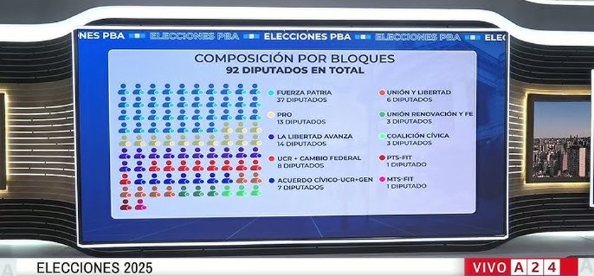Elecciones bonaerenses: los medios tradicionales dominaron la cobertura en Youtube