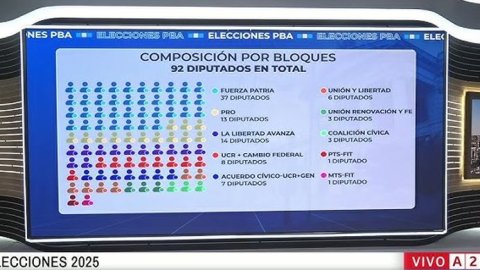Elecciones bonaerenses: los medios tradicionales dominaron la cobertura en Youtube