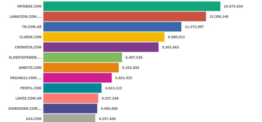 Sitios digitales: Infobae amplió su liderazgo en agosto, con La Nación y TN en el podio
