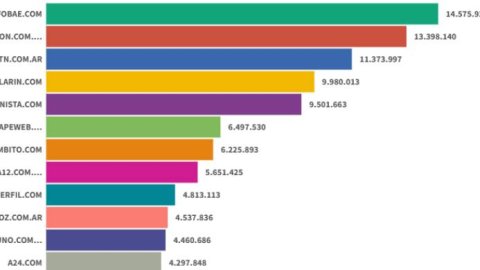 Sitios digitales: Infobae amplió su liderazgo en agosto, con La Nación y TN en el podio