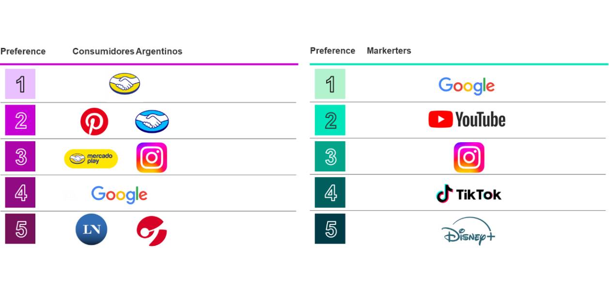 Kantar revela las plataformas publicitarias más valoradas por los argentinos en 2025
