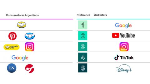 Kantar revela las plataformas publicitarias más valoradas por los argentinos en 2025