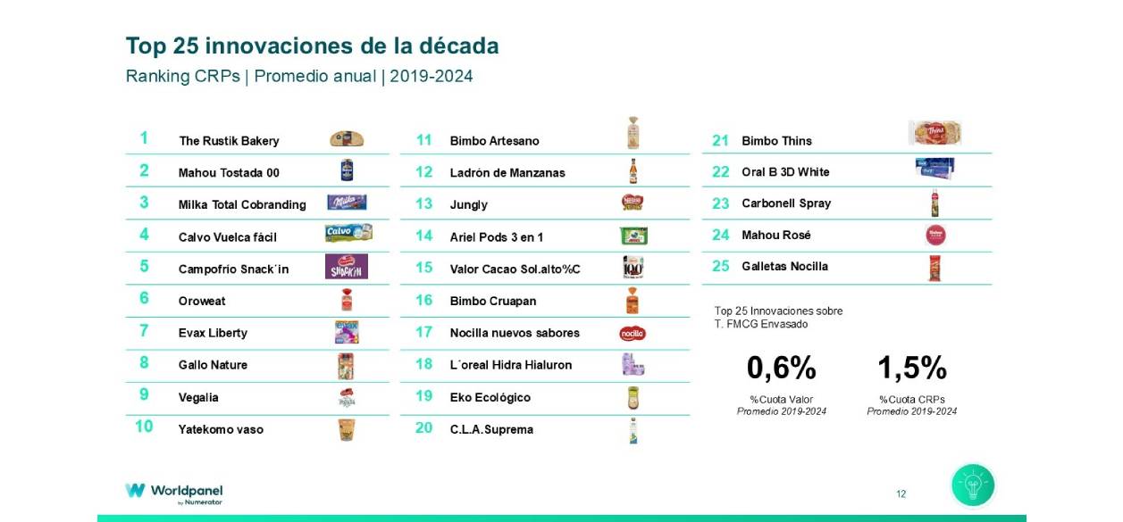 Worldpanel by Numerator identifica las 25 innovaciones más exitosas de la última década
