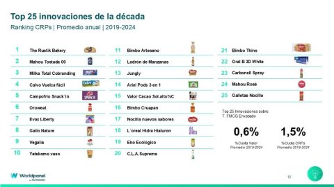 Worldpanel by Numerator identifica las 25 innovaciones más exitosas de la última década