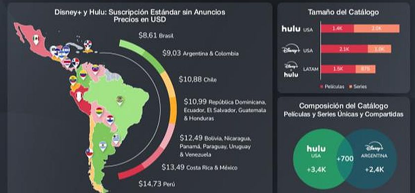 La llegada de Hulu a Disney+ en la región revela una estrategia de unificación global de contenidos