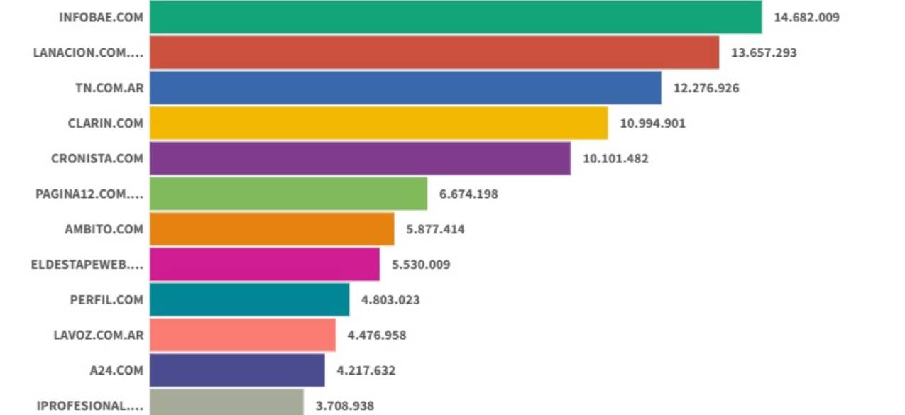 Sitios digitales: Infobae amplió su liderazgo en Septiembre, con La Nación y TN en el podio
