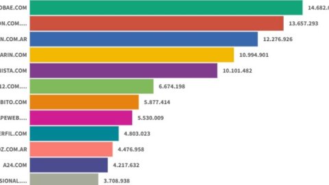 Sitios digitales: Infobae amplió su liderazgo en Septiembre, con La Nación y TN en el podio