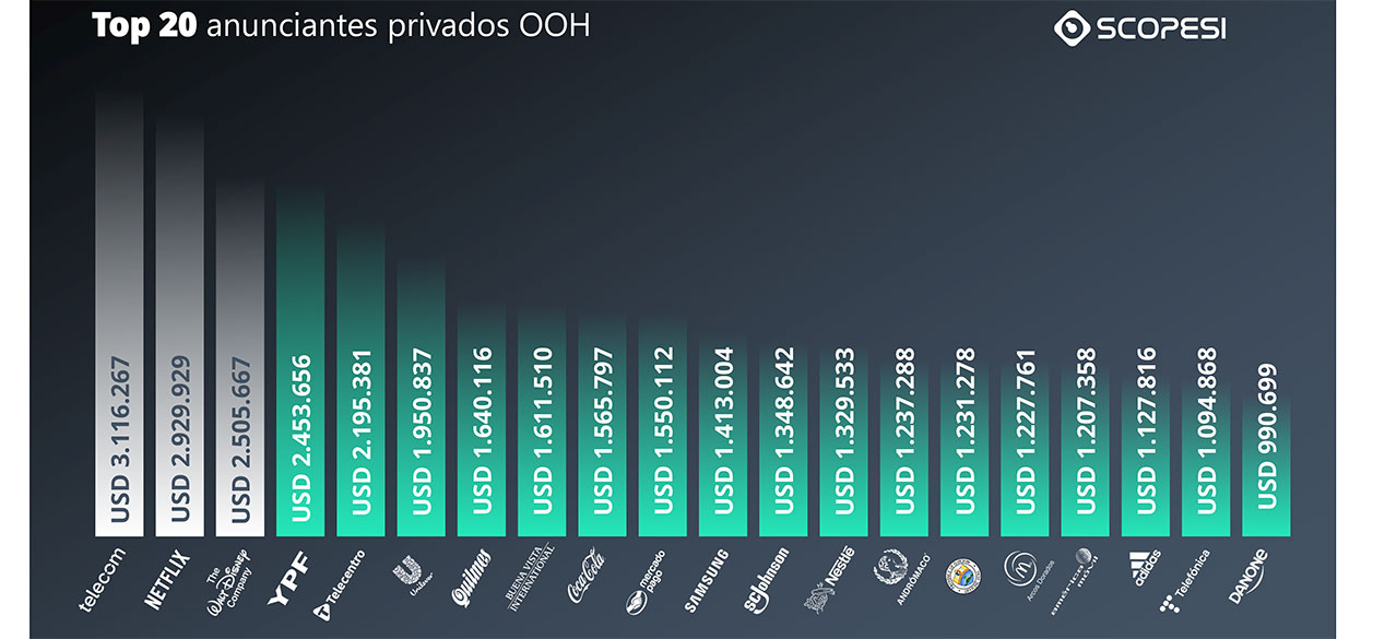 La inversión en publicidad OOH creció un 78% en el primer semestre de 2025