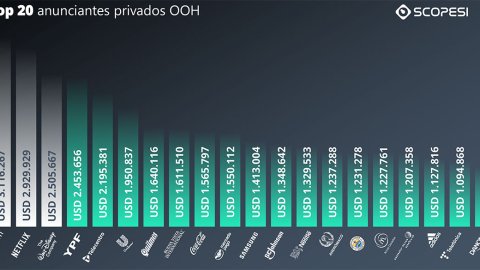 La inversión en publicidad OOH creció un 78% en el primer semestre de 2025