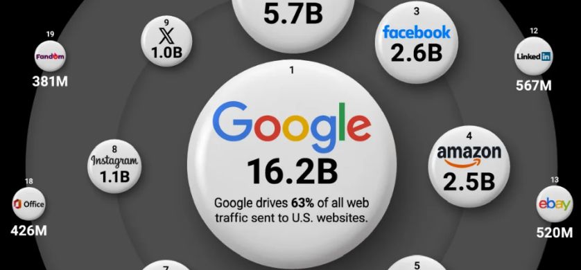 Cuáles son los sitios web más visitados de Estados Unidos durante 2025