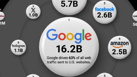 Cuáles son los sitios web más visitados de Estados Unidos durante 2025