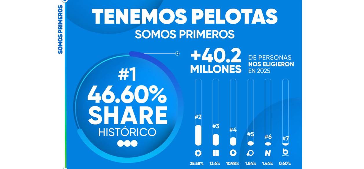 Telefe lideró la televisión abierta en Argentina durante 2025