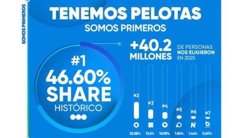 Telefe lideró la televisión abierta en Argentina durante 2025