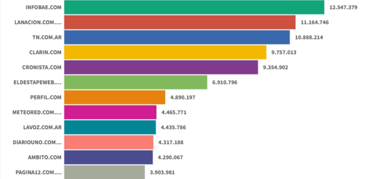 Sitios digitales: Infobae cerró 2025 al frente en diciembre, con mínima diferencia entre La Nación y TN