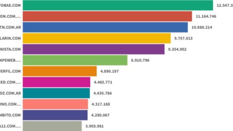 Sitios digitales: Infobae cerró 2025 al frente en diciembre, con mínima diferencia entre La Nación y TN