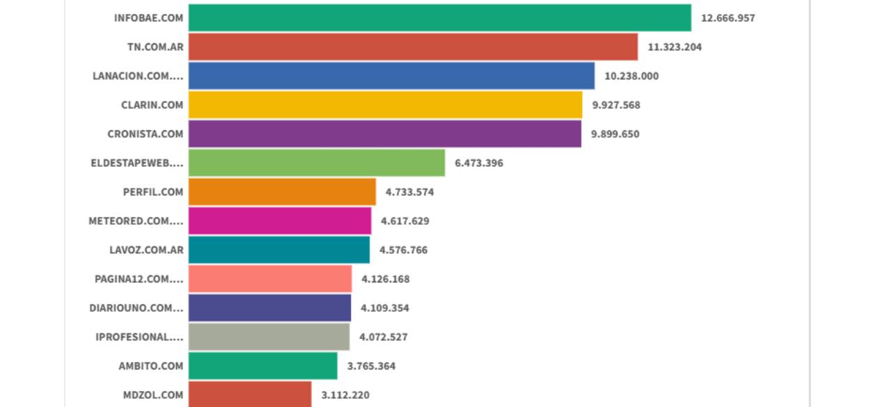 Sitios digitales: Infobae comenzó 2026 al frente y TN desplazó a La Nación del segundo lugar