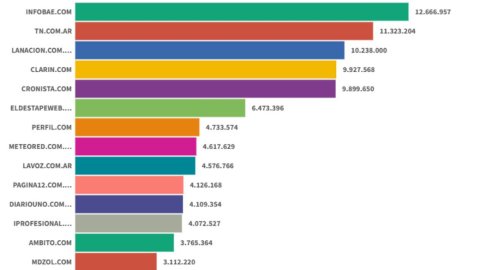 Sitios digitales: Infobae comenzó 2026 al frente y TN desplazó a La Nación del segundo lugar