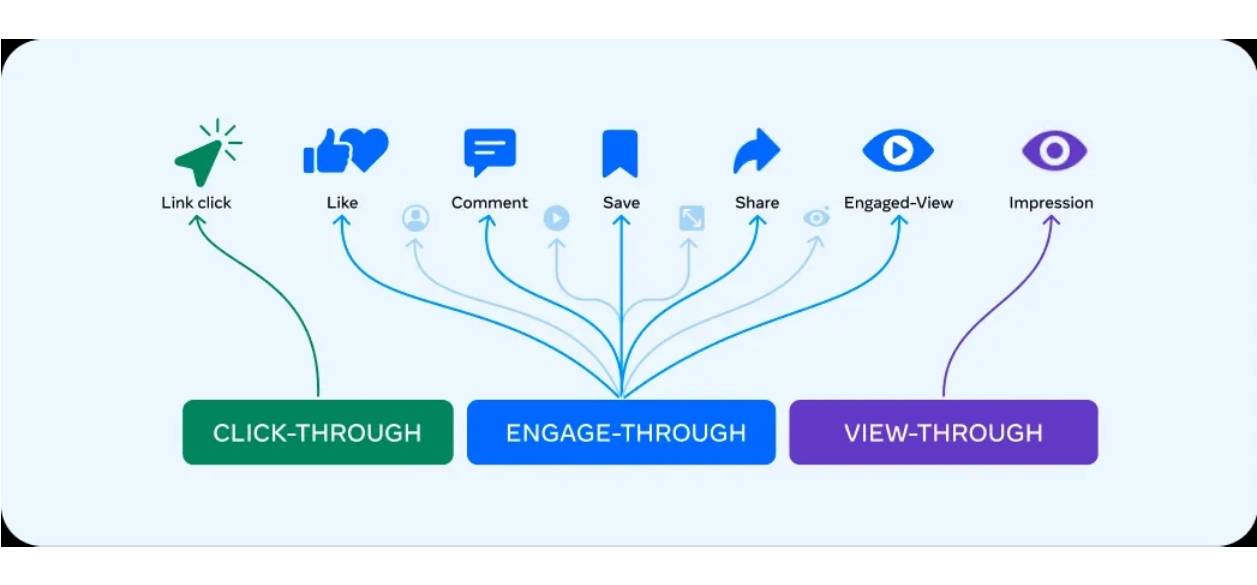 Meta simplifica la medición de anuncios para adaptarse a un entorno “social-first”