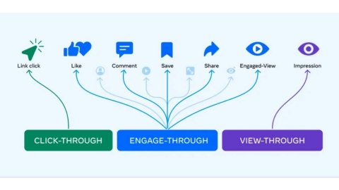 Meta simplifica la medición de anuncios para adaptarse a un entorno “social-first”