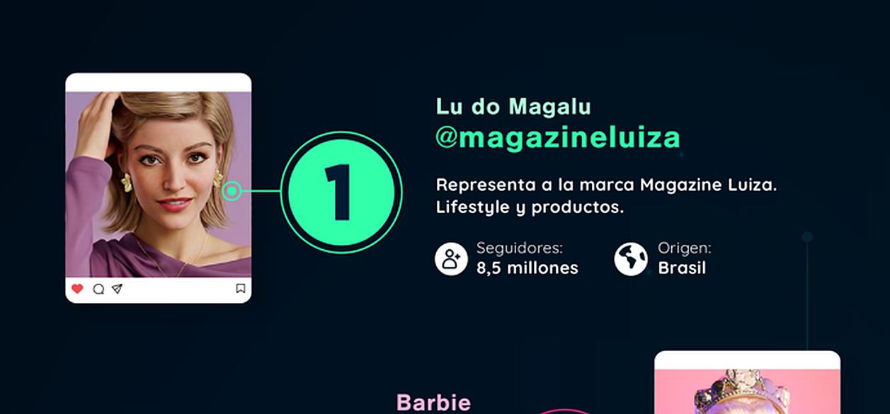 Ránking global: quiénes son los influencers virtuales con más seguidores en el mundo