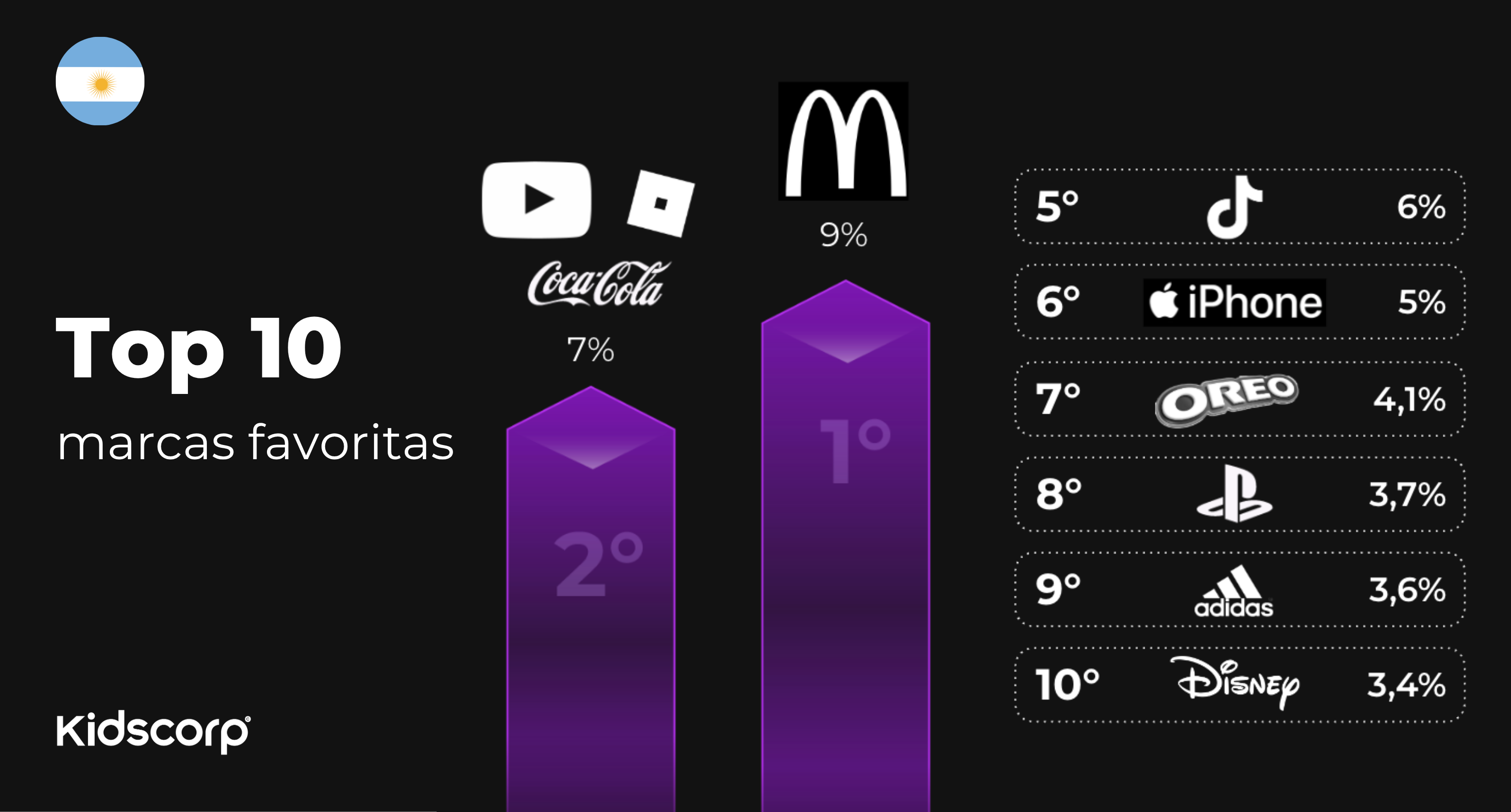McDonald's, YouTube, Roblox y Coca-Cola: las marcas favoritas de niños y adolescentes