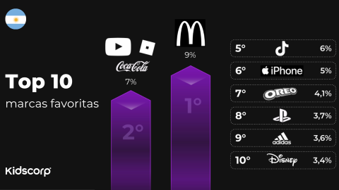 McDonald's, YouTube, Roblox y Coca-Cola: las marcas favoritas de niños y adolescentes