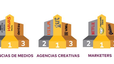 GUT y HAVAS Media las agencias, creativa y de medios, más atractivas para trabajar en Argentina