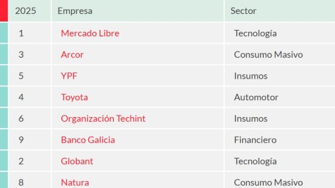 Las 100 mejores empresas en imagen de la Argentina
