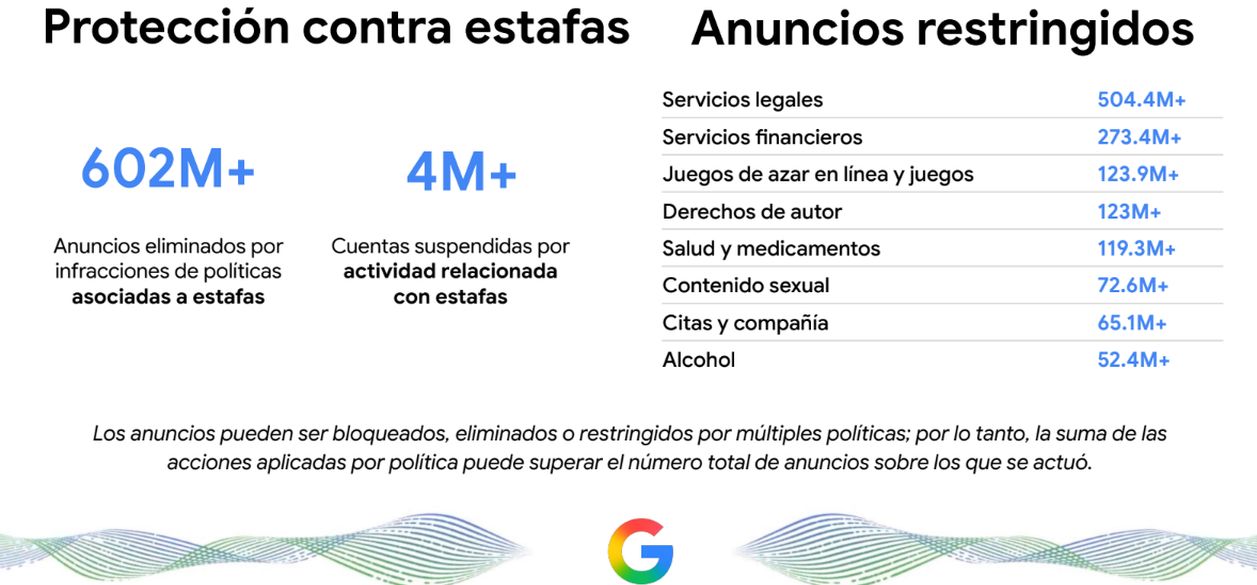 Google: Gemini está deteniendo los anuncios dañinos antes de que las personas lleguen a verlos