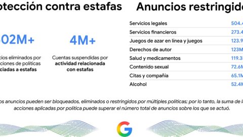 Google: Gemini está deteniendo los anuncios dañinos antes de que las personas lleguen a verlos
