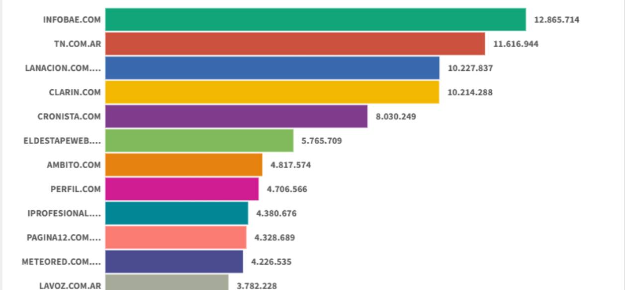 Sitios digitales: Infobae retuvo el liderazgo en marzo y Ámbito e iProfesional mostraron las mayores subas del mes